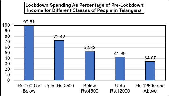 survey telangana poor