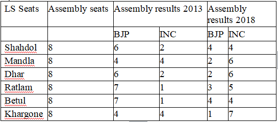 BJP seats in adivasi dominated Assembly seats in 2013 and 2018.
