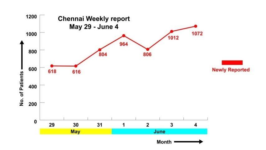 Tamil Nadu COVID-19 spread