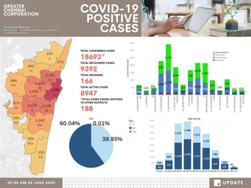 Tamil Nadu COVID-19 spread