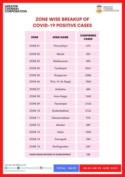 Tamil Nadu COVID-19 spread