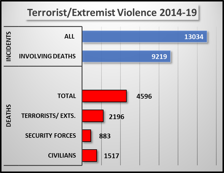 Terrorists & Extremists Violence India