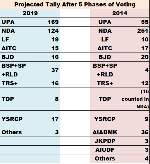 Elections 2019 After Five Phases, NDA Tally Half of 2014 NewsClick