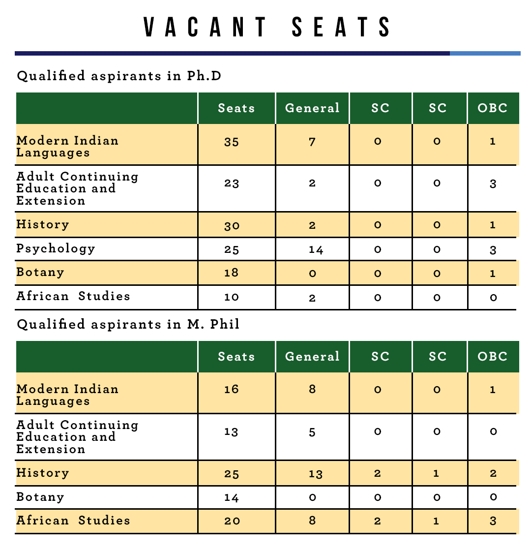 Vacant Seats in Delhi University