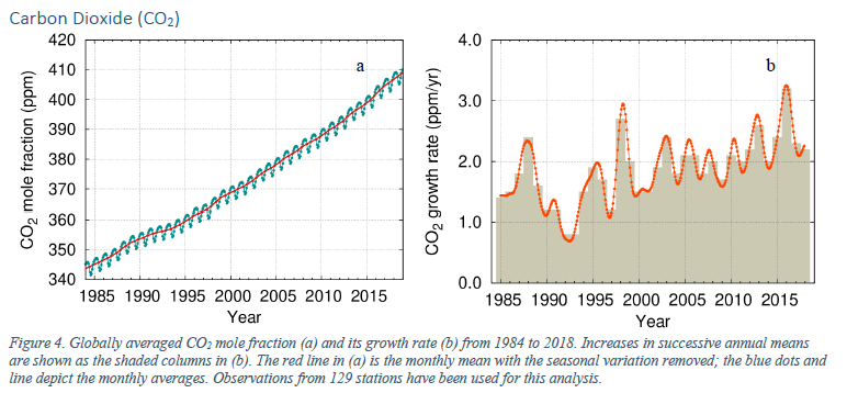 Greenhouse gas concentrations